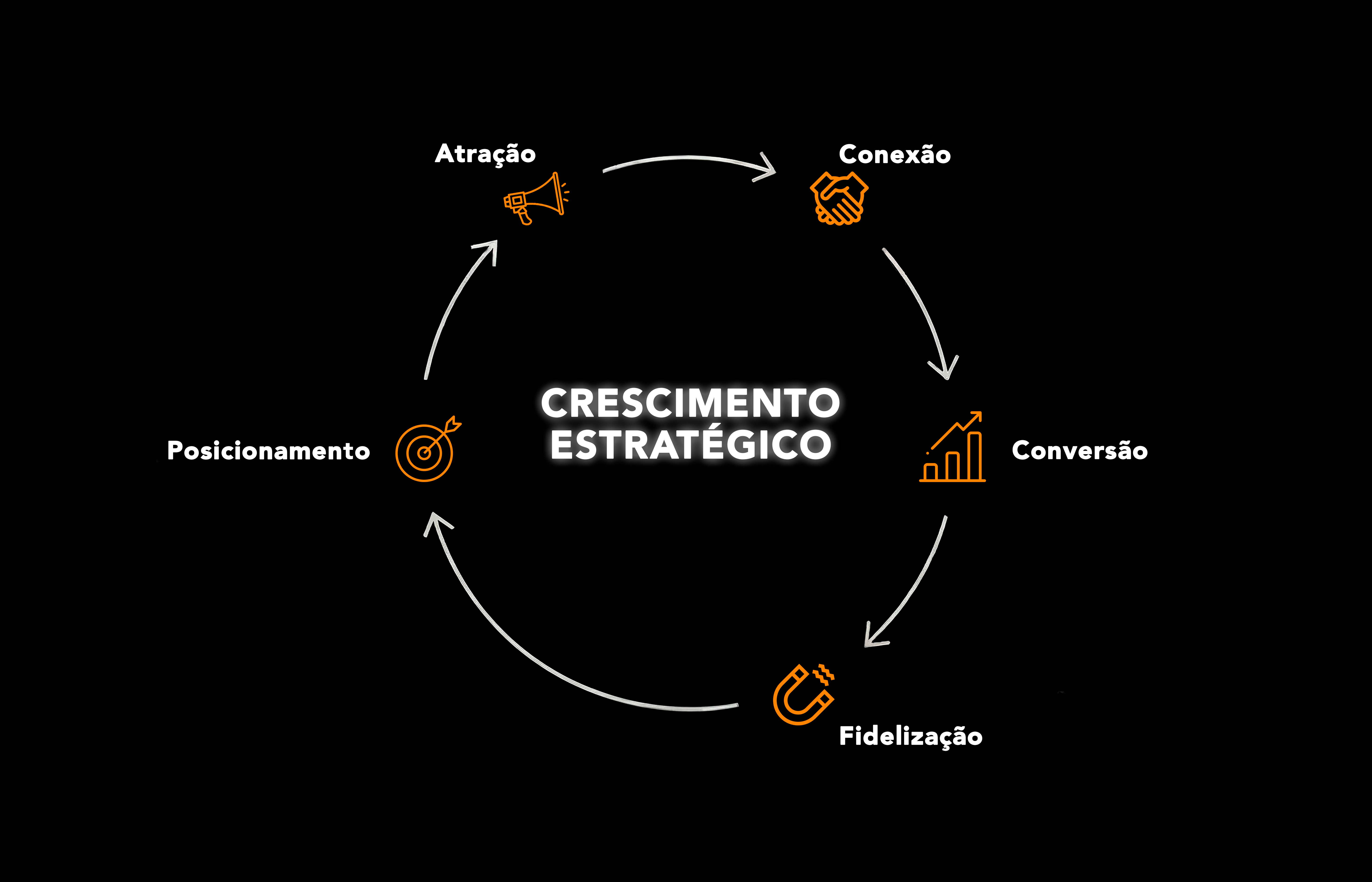 Gráfico de Prospecção Take Films